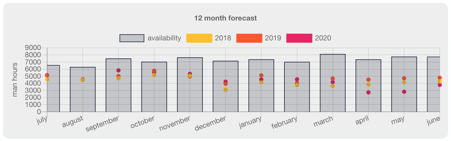 Availability analysis