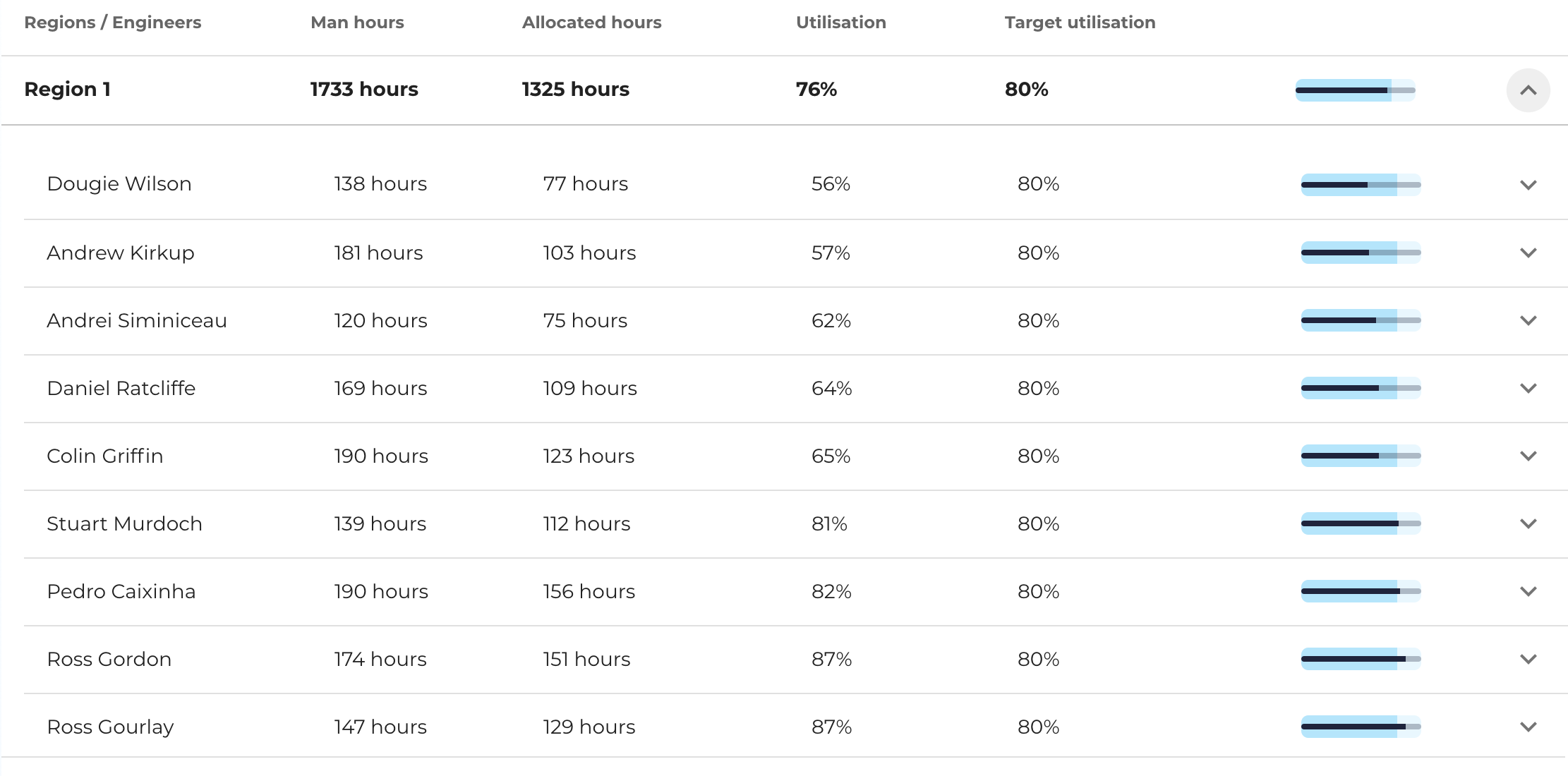 Utilisation per engineer