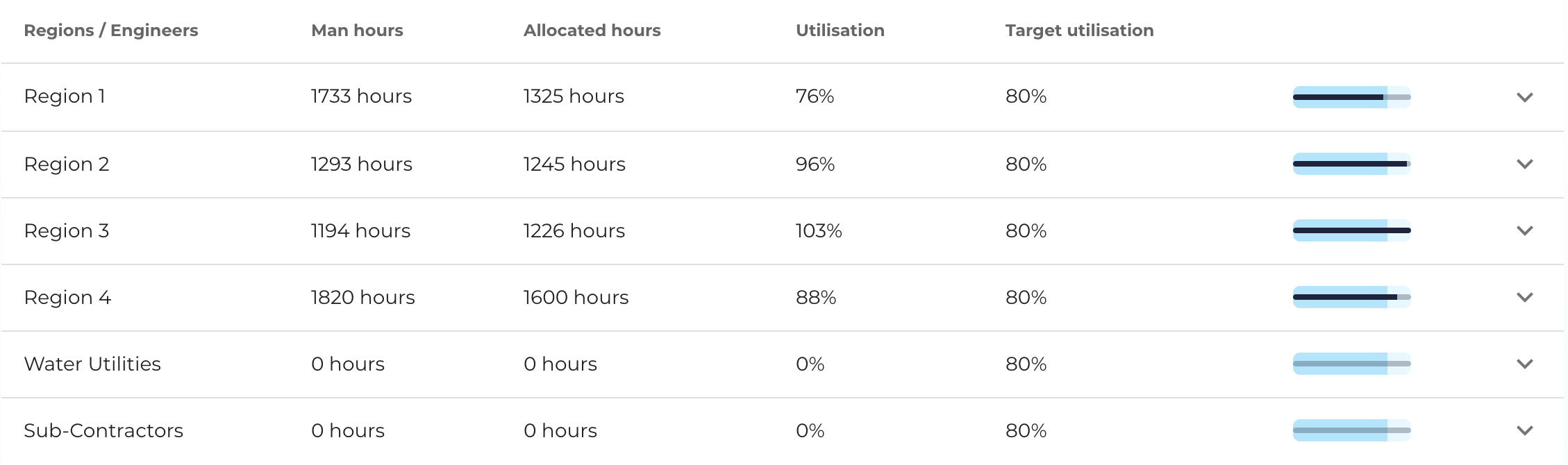Utilisation per region